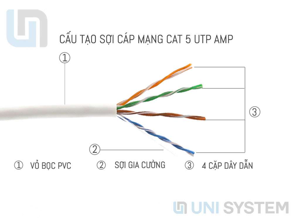 Cấu tạo của dây cáp mạng Cat5 UTP hãng AMP